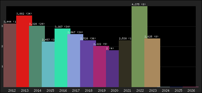 Graph of points averages