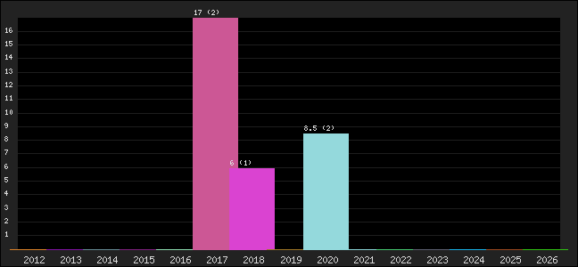 Graph of points averages
