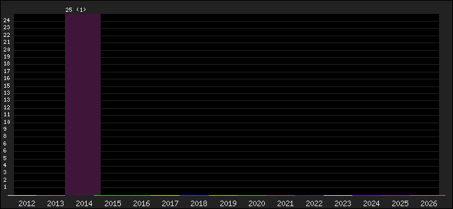 Graph of points averages