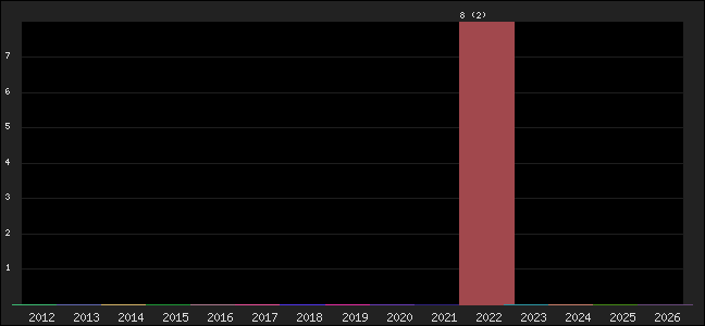 Graph of points averages