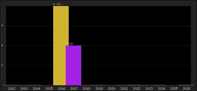 Graph of points averages