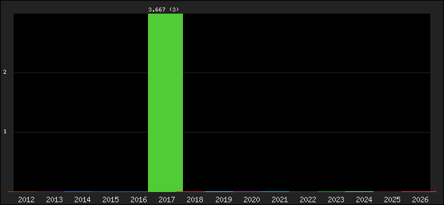 Graph of points averages