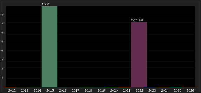 Graph of points averages
