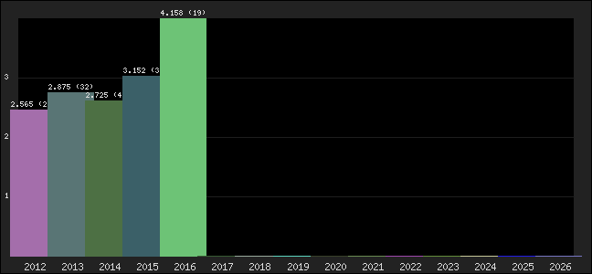 Graph of points averages