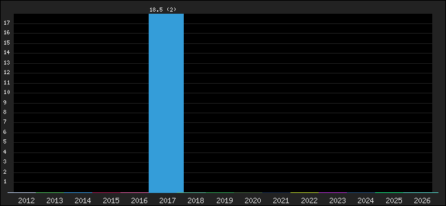 Graph of points averages