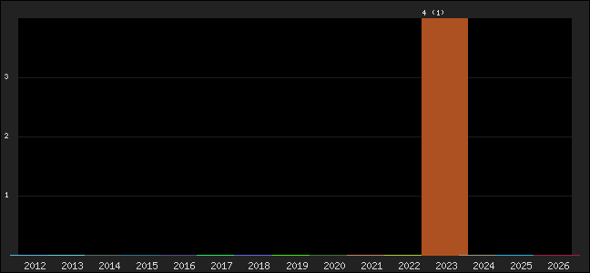 Graph of points averages