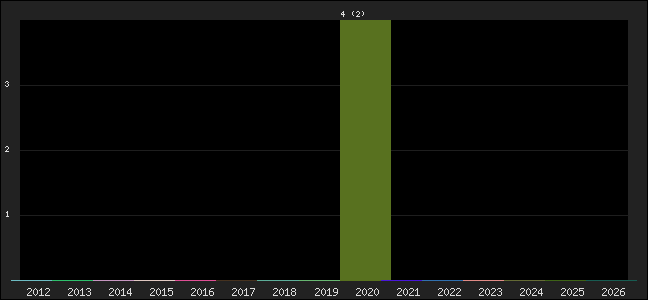 Graph of points averages