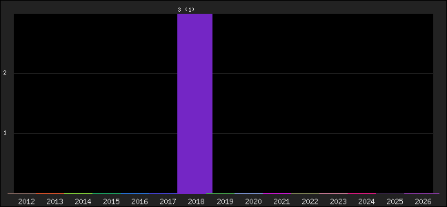 Graph of points averages