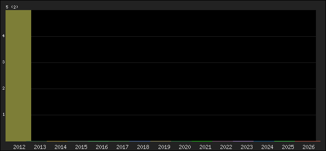 Graph of points averages