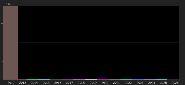 Graph of points averages
