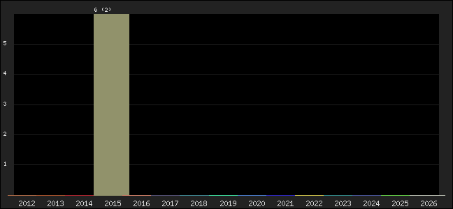 Graph of points averages