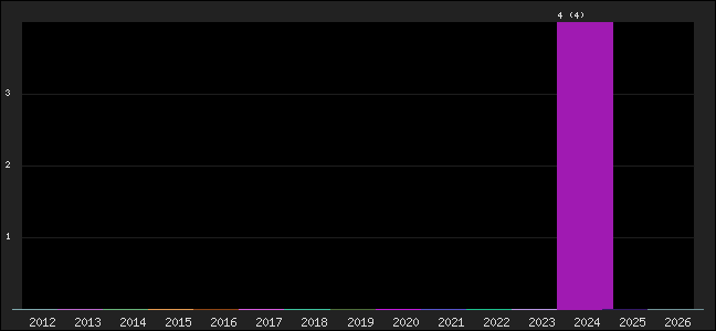 Graph of points averages