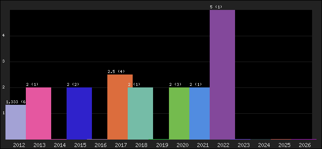 Graph of points averages
