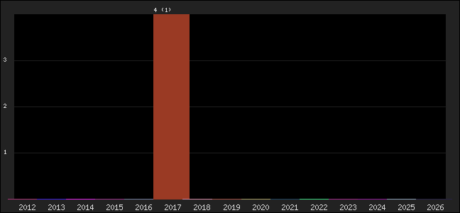Graph of points averages