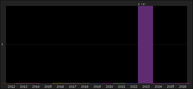 Graph of points averages