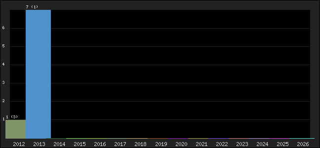 Graph of points averages