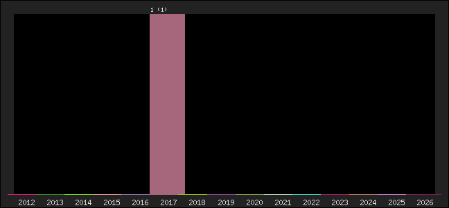 Graph of points averages