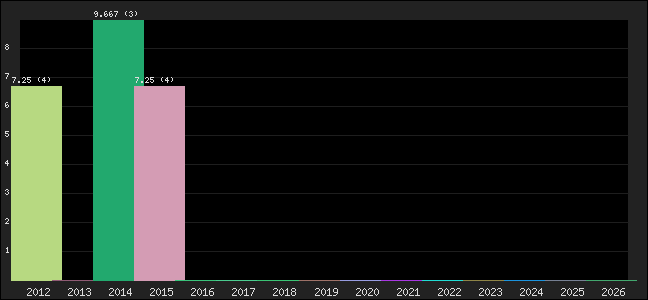 Graph of points averages