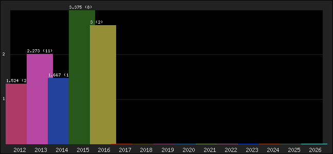 Graph of points averages