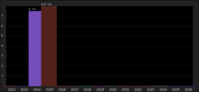 Graph of points averages