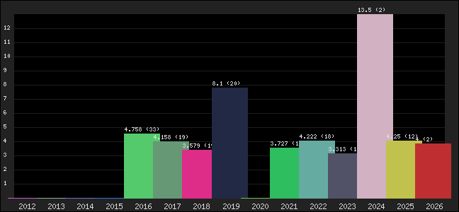 Graph of points averages