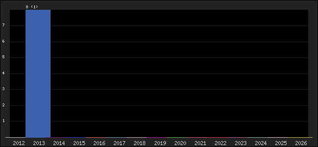 Graph of points averages