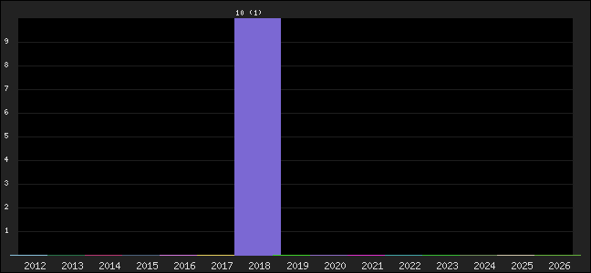 Graph of points averages