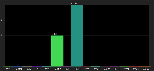 Graph of points averages