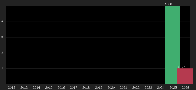 Graph of points averages