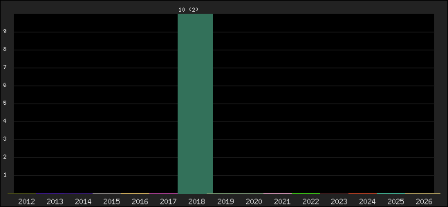Graph of points averages