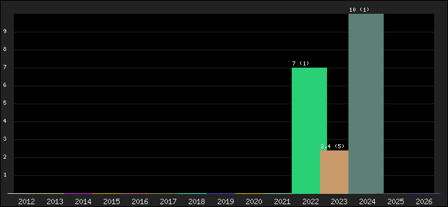 Graph of points averages
