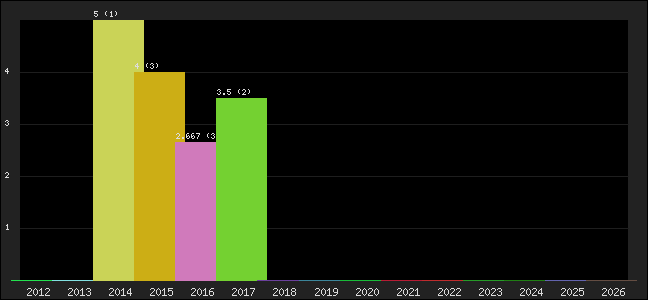 Graph of points averages