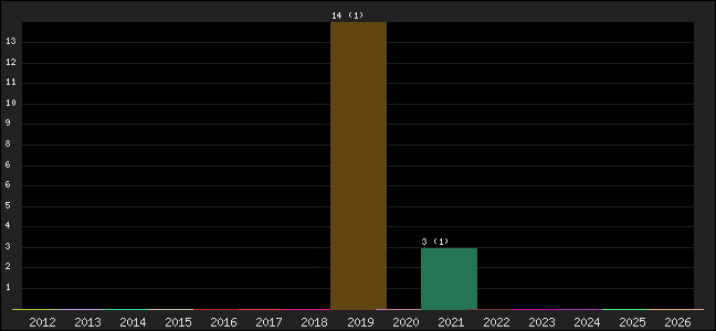 Graph of points averages