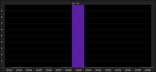 Graph of points averages
