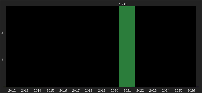 Graph of points averages