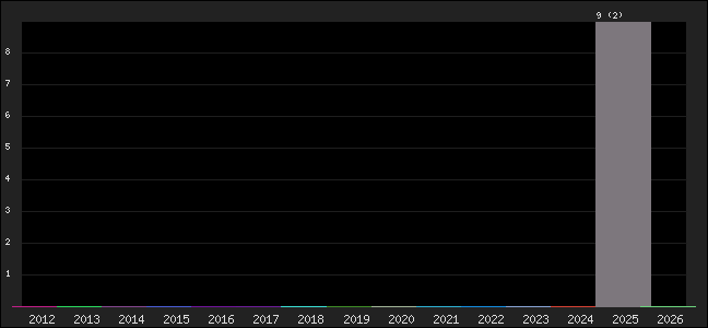Graph of points averages