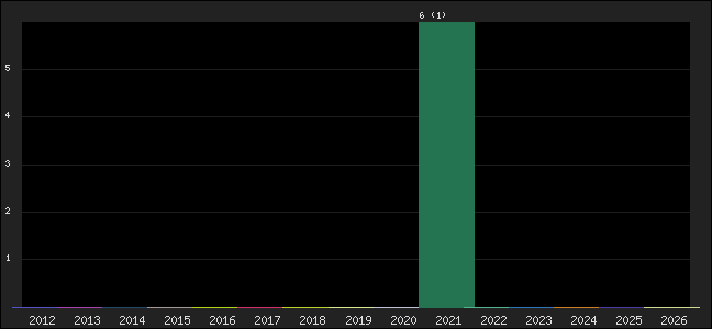 Graph of points averages