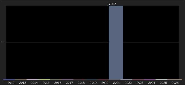 Graph of points averages