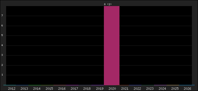 Graph of points averages