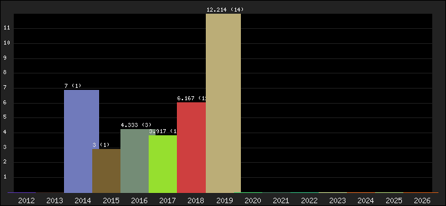 Graph of points averages