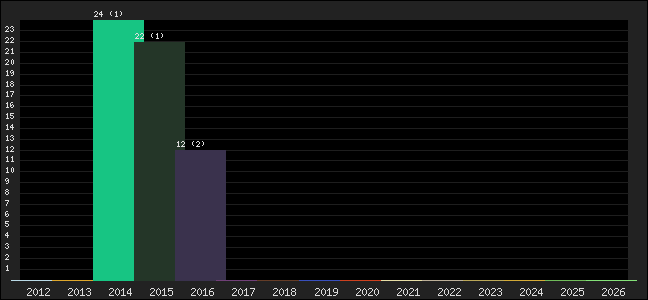 Graph of points averages