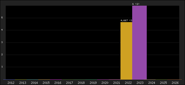 Graph of points averages
