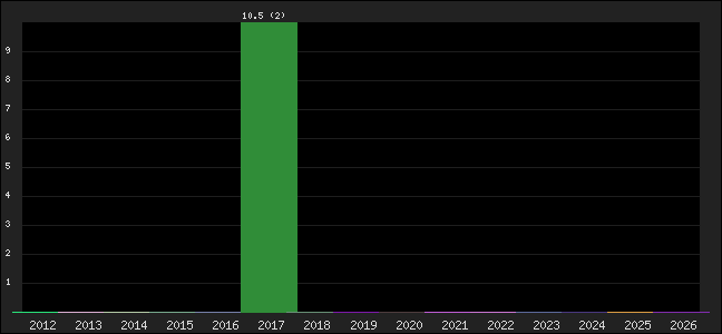 Graph of points averages