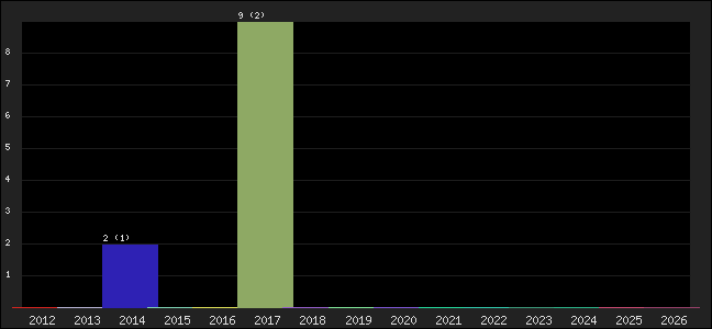 Graph of points averages