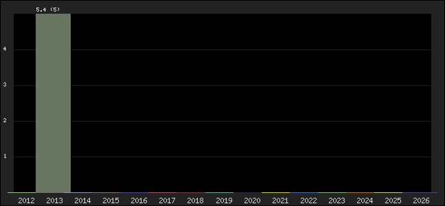 Graph of points averages