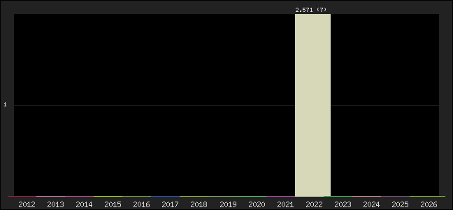 Graph of points averages