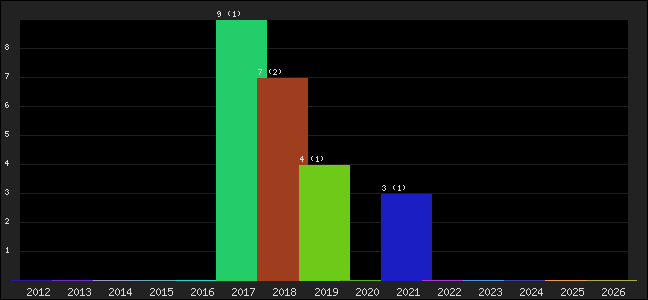 Graph of points averages