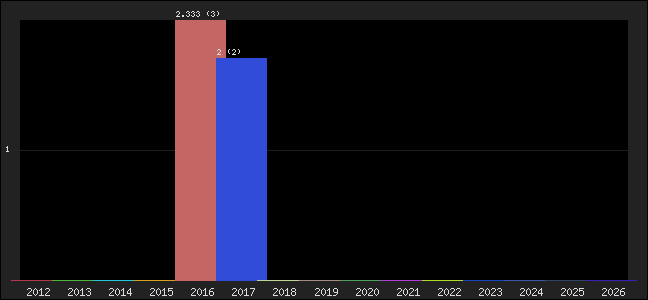 Graph of points averages