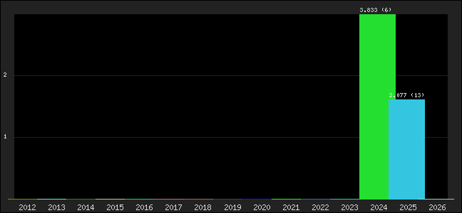 Graph of points averages