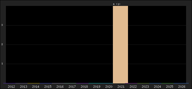 Graph of points averages